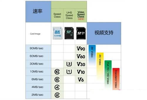 TF(MicroSD)储存卡性能参数说明 怎样才能避免买到低速卡？