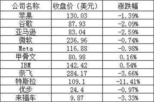 美股周二收盘主要股指涨跌不一 大型科技股普跌 特斯拉跌幅超过11%