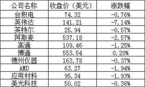 美股周二收盘主要股指涨跌不一 大型科技股普跌 特斯拉跌幅超过11%