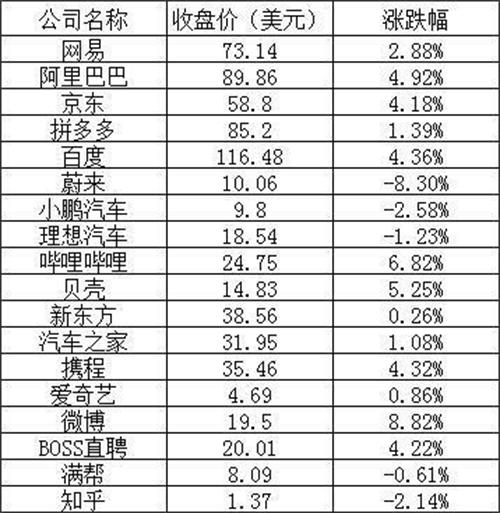 美股周二收盘主要股指涨跌不一 大型科技股普跌 特斯拉跌幅超过11%