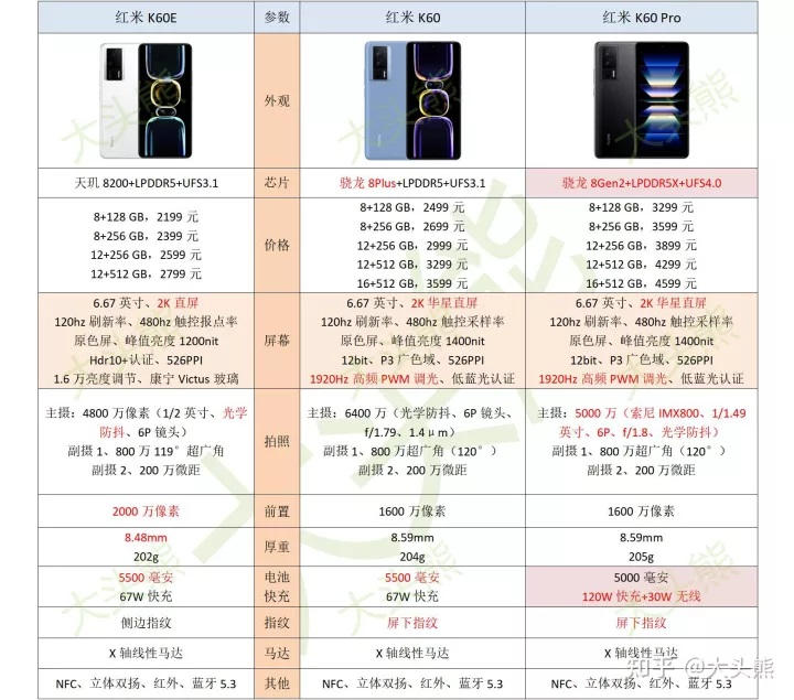 红米Redmi K60E、K60、K60Pro详细参数配置对比 哪款最值得购买？