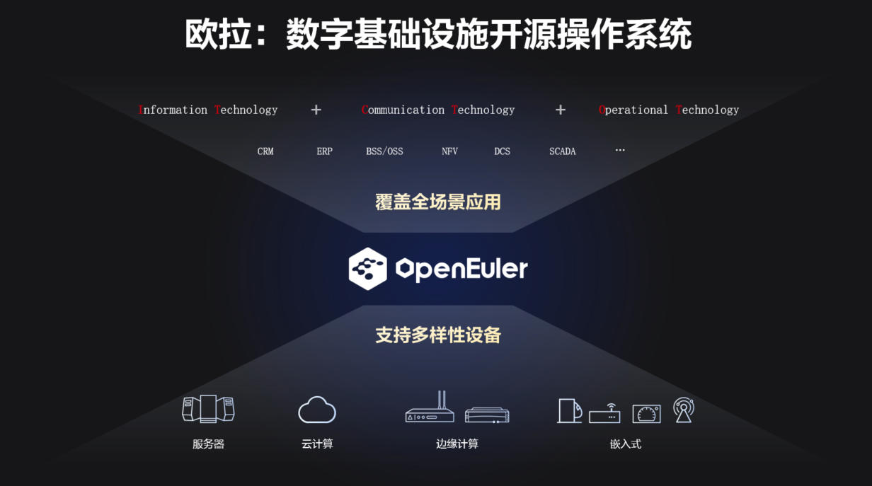 华为:欧拉操作系统装机量达300万套 在中国服务器操作系统的新增市场中 市场份额 25%