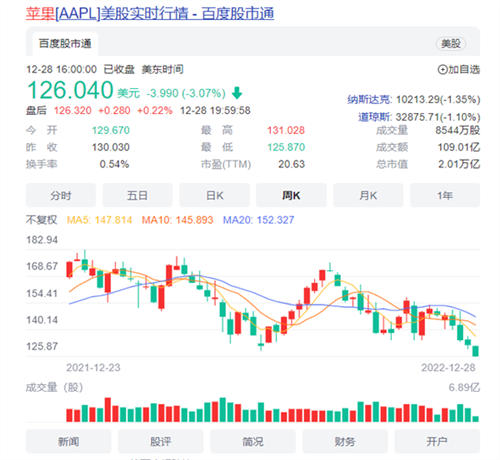 苹果市值一夜蒸发约4431亿元 砍价iPhone供应链 确保自己利润