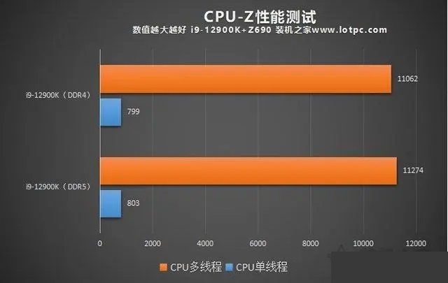 DDR5内存和DDR4内存的区别是什么？