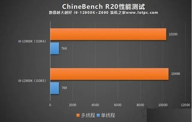 DDR5内存和DDR4内存的区别是什么？