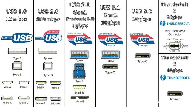 USB3.0 3.1 3.2都有什么区别？哪个速度最快？