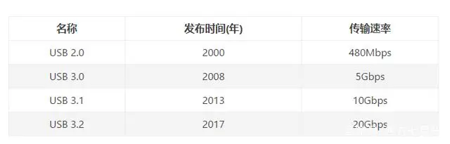 USB3.0 3.1 3.2都有什么区别？哪个速度最快？