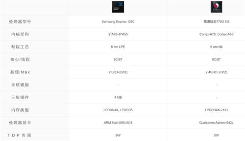 三星Exynos 1280规格参数介绍 相当于骁龙什么系列型号处理器？