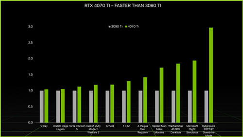RTX 4070 Ti正式发布：192位显存 全新的DLSS 3 性能是3系旗舰3090Ti的3倍