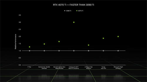 RTX 4070 Ti正式发布：192位显存 全新的DLSS 3 性能是3系旗舰3090Ti的3倍