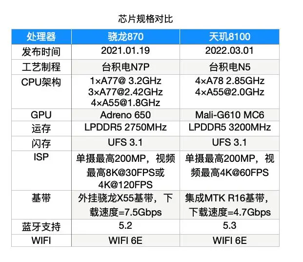 骁龙870和天玑8100作为两代小钢炮“神U” 谁更香？哪款更值得入手？