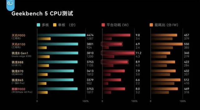 骁龙870和天玑8100作为两代小钢炮“神U” 谁更香？哪款更值得入手？