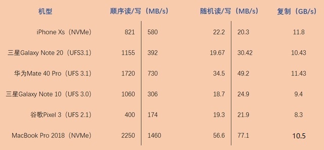 iPhone比Android手机加载APP更快原因是什么？