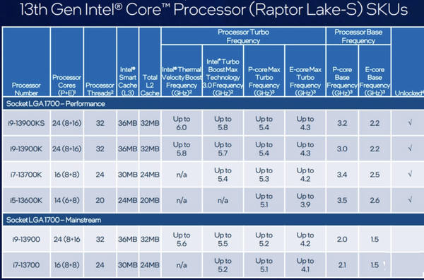 英特尔i9-13900KS 频率高达6GHz！