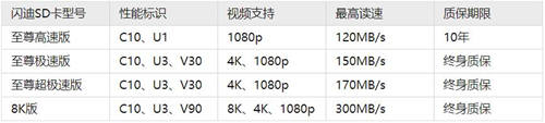 闪迪（SanDisk）TF、SD存储卡怎么选？至尊高速版 至尊极速版 至尊极速版 设备专用版 设备高级版读取 写入速度 以及参数区别