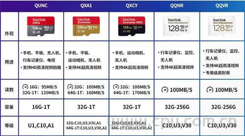 闪迪（SanDisk）TF、SD存储卡怎么选？至尊高速版 至尊极速版 至尊极速版 设备专用版 设备高级版读取 写入速度 以及参数区别