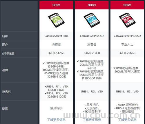 金士顿(kingston)TF、SD存储卡怎么选？各型号读取 写入速度区别