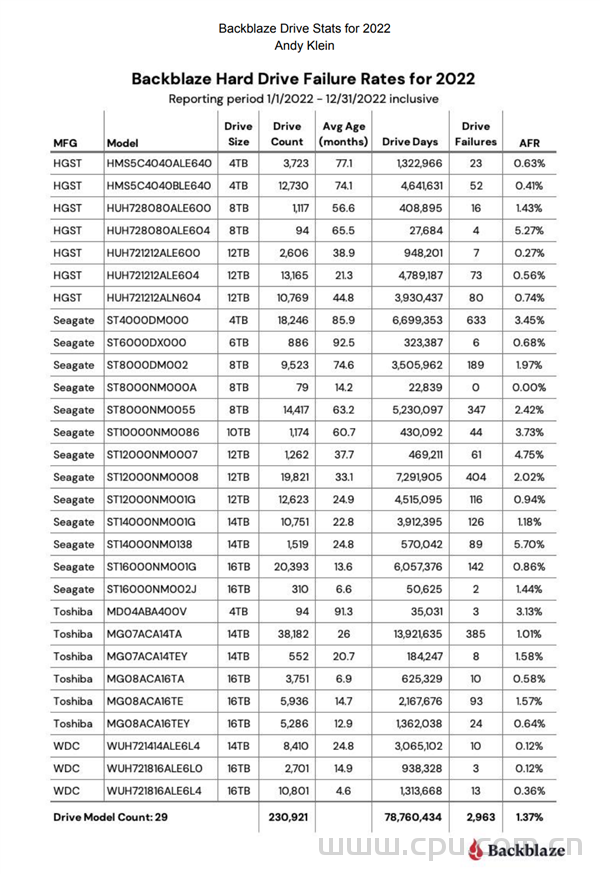 机械硬盘故障率最低是哪个品牌？存储云Backblaze来告诉你