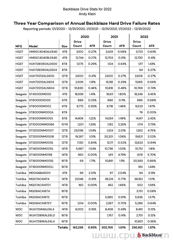 机械硬盘故障率最低是哪个品牌？存储云Backblaze来告诉你
