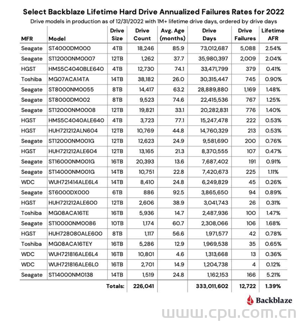 机械硬盘故障率最低是哪个品牌？存储云Backblaze来告诉你