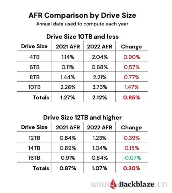 机械硬盘故障率最低是哪个品牌？存储云Backblaze来告诉你