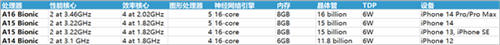 iPhone处理器A14 A15 A16参数区别