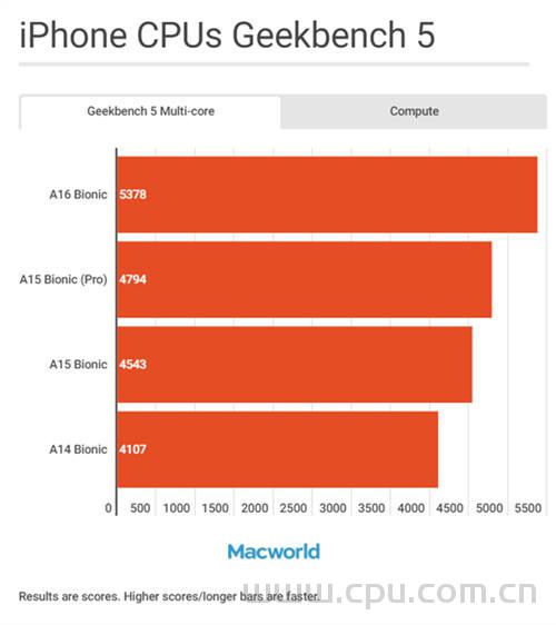 iPhone处理器A14 A15 A16参数区别