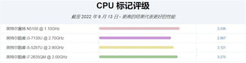 intel celeron N5100处理器性能如何？日常办公娱乐使用能胜任吗?