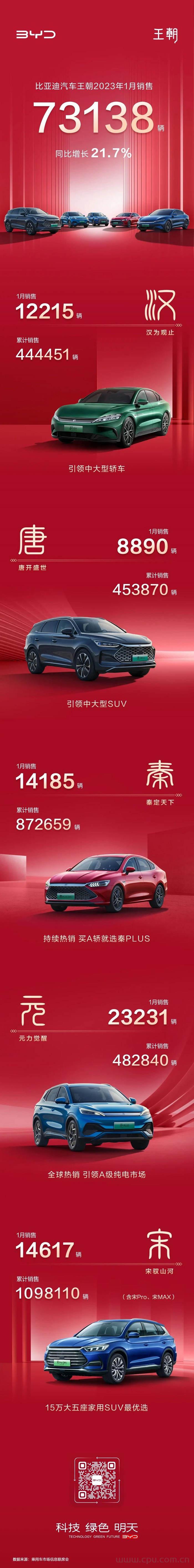 比亚迪各车型2023年1月销量数据公布：汉1.22万辆 宋PLUS车系3.57万辆