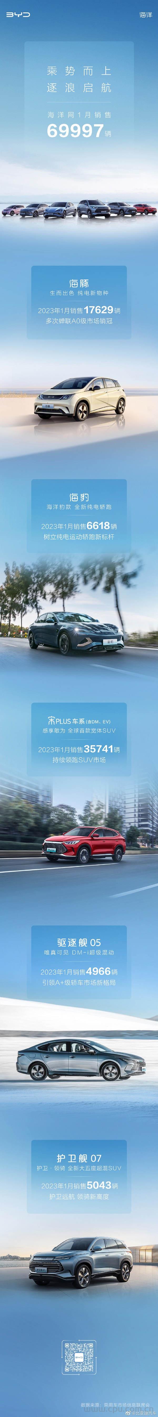 比亚迪各车型2023年1月销量数据公布：汉1.22万辆 宋PLUS车系3.57万辆