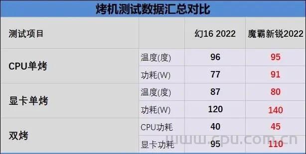 i7-12700H与锐龙9 6900HX谁才是更强的笔记本处理器？