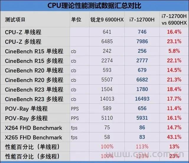 i7-12700H与锐龙9 6900HX谁才是更强的笔记本处理器？