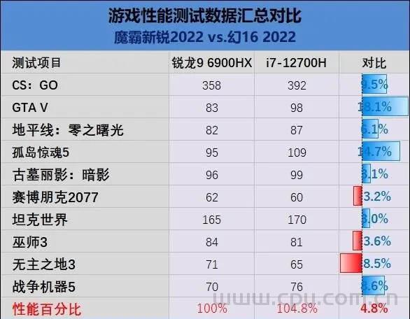 i7-12700H与锐龙9 6900HX谁才是更强的笔记本处理器？