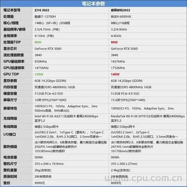 i7-12700H与锐龙9 6900HX哪个性能更强？单核 多核 视频处理 A3游戏 温度 功率对比