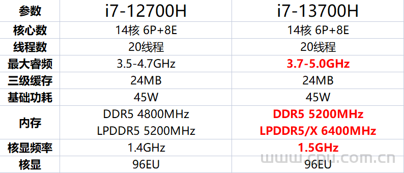 i7-13700H比i7-12700H强多少？