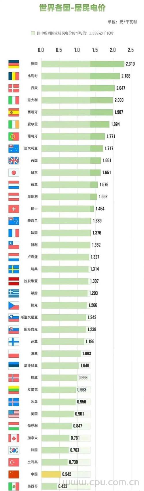 世界各国平均电价一览表 我国电费到底贵不贵？