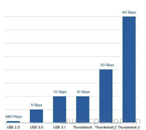 雷电3口和type-c(USB-C)口有什么区别？标识不同 功能不同 速度不同