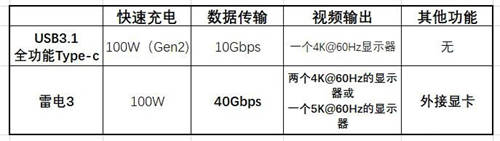 雷电3口和type-c(USB-C)口有什么区别？标识不同 功能不同 速度不同