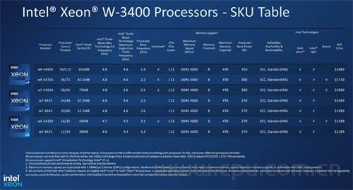 英特尔推出全新至强W-3400/2400工作站处理器 56核心 多任务性能提升120%