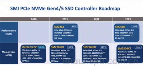 慧荣发布PCIe 4.0 SSD主控SM2268XT 支持最新3200MT/s闪存