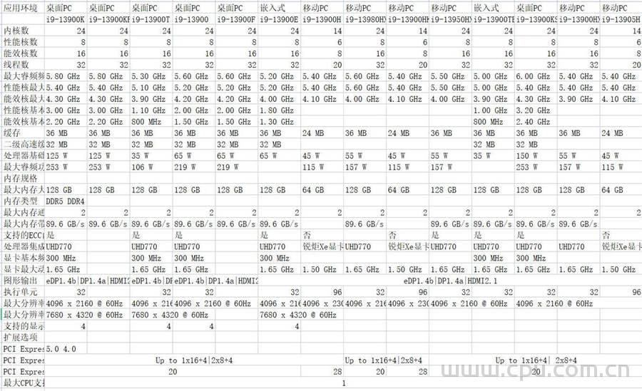 英特尔intel酷睿13代i9系列处理器参数对比
