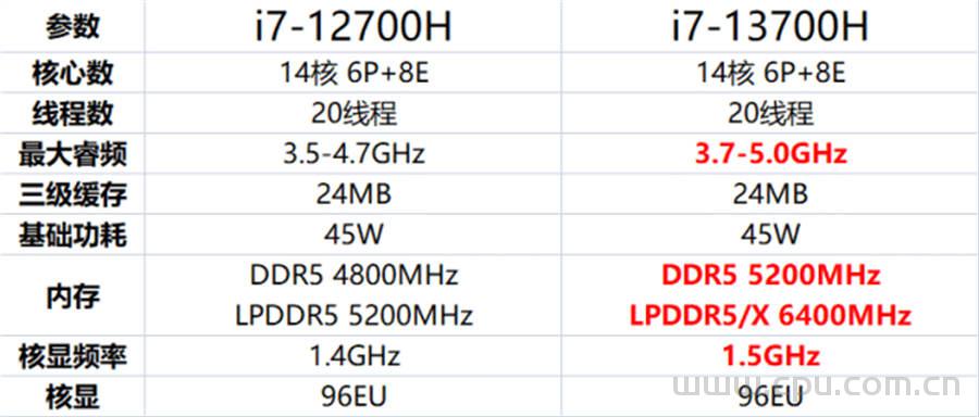 i7-13700H比i7-12700H强多少？