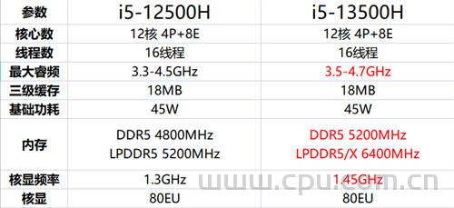 i5-13500H比i5-12500H强多少？