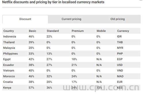 Netflix奈飞将在非洲 亚洲 欧洲 拉美和中东部分地区降低点播订阅价格