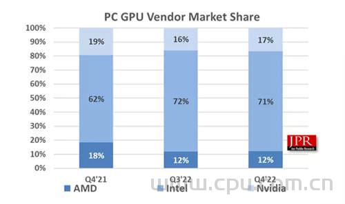 集显性能追上独显 越来越多PC用户不买独显了