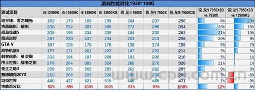 AMD锐龙7000X3D 144MB缓存立大功：DDR5 4800稳赢i9