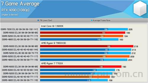 AMD锐龙7000X3D 144MB缓存立大功：DDR5 4800稳赢i9