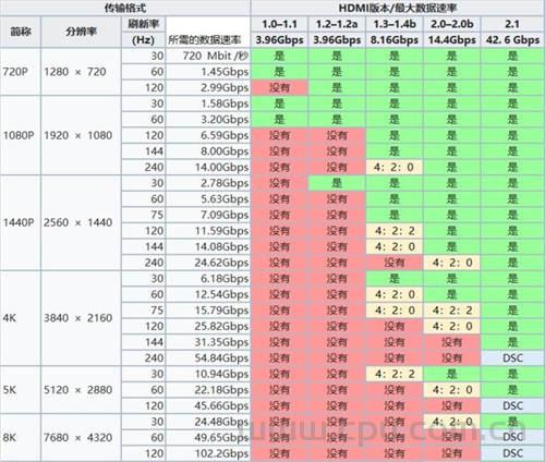 HDMI历代版本的详细规格参数和不同形态接口