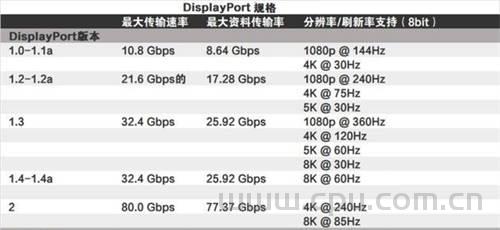 DP接口历代版本的详细规格参数和不同形态接口