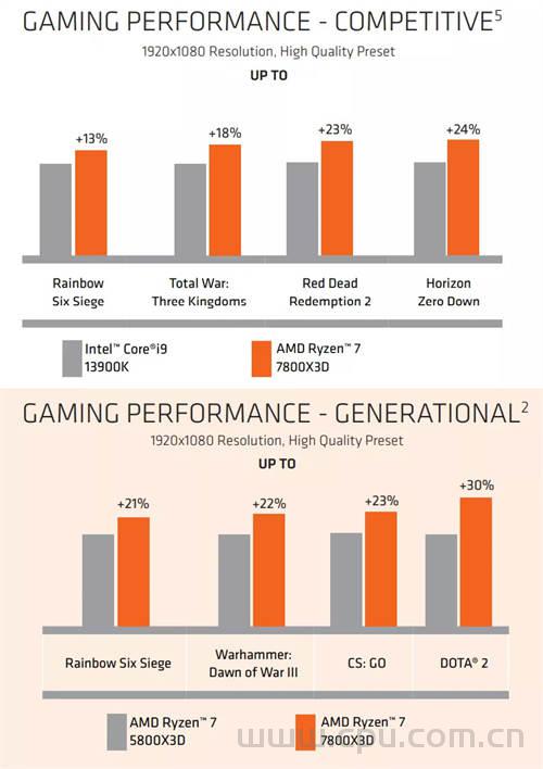 AMD分享R7 7800X3D处理器游戏性能数据 《彩虹 6 号》《战锤 战争黎明 3》《CS：GO》《DOTA2》 分辨率1080p 高画质 领先i9-13900K 13%-24%